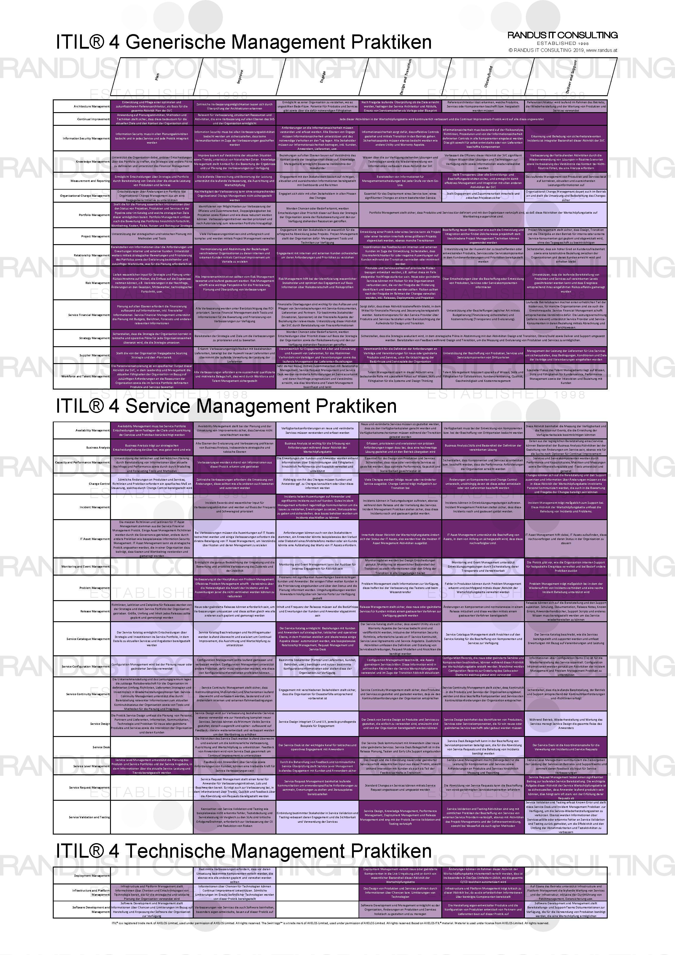 ITIL 4 Heatmaps