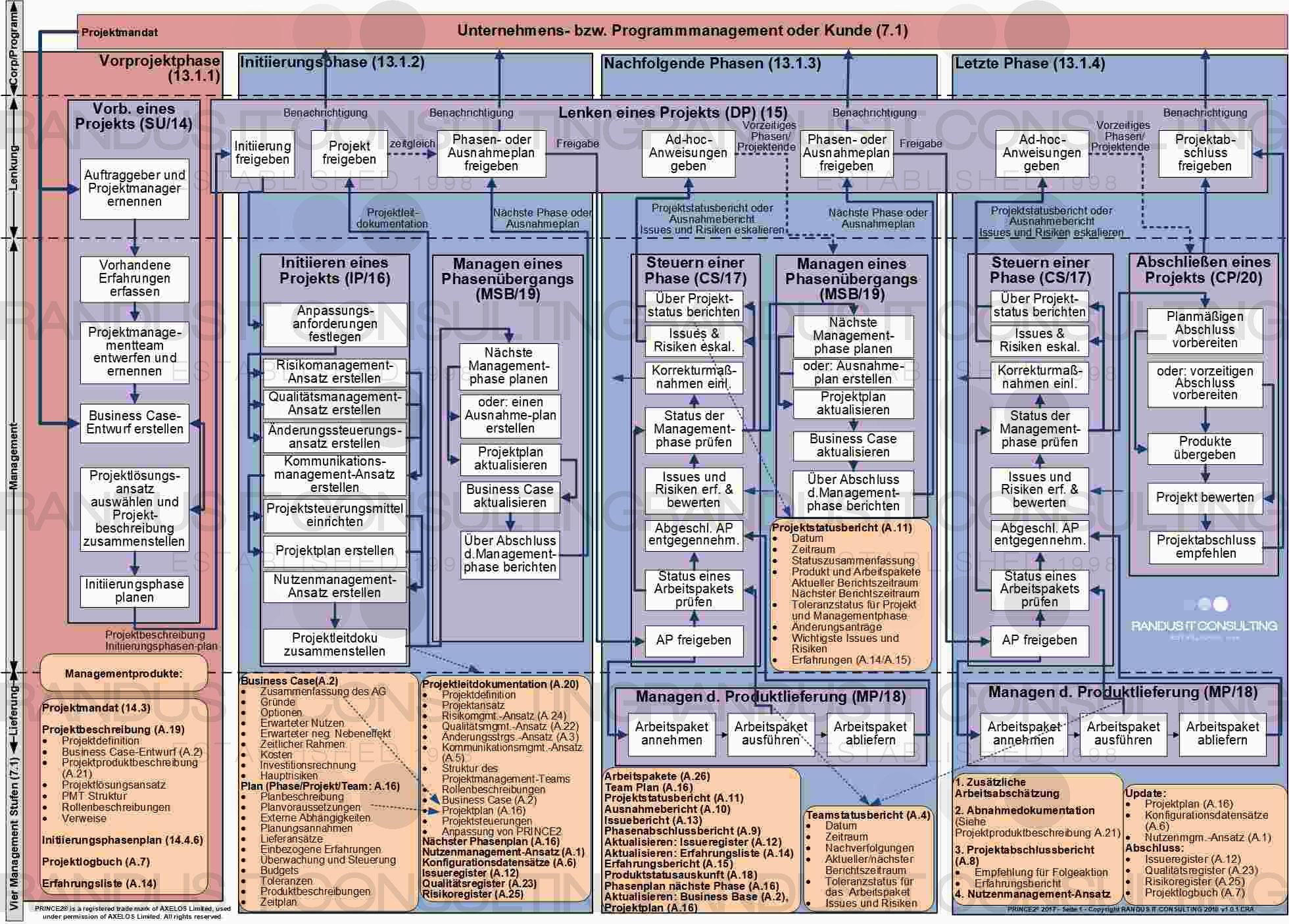 PRINCE2 Übersichtsgrafiken